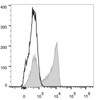 Human peripheral blood lymphocytes are stained with AF488 Anti-Human CD27 Antibody(filled gray histogram). Unstained lymphocytes (empty black histogram) are used as control.