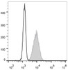 Human peripheral blood granulocytes are stained with FITC Anti-Human CD1 Antibody(filled gray histogram). Unstained granulocytes (empty black histogram) are used as control.