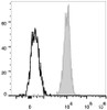 Human peripheral blood granulocytes are stained with PE/Cyanine7 Anti-Human CD1 Antibody(filled gray histogram). Unstained granulocytes (empty black histogram) are used as control.