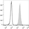 Human peripheral blood granulocytes are stained with FITC Anti-Human CD15 Antibody(filled gray histogram). Unstained granulocytes (empty black histogram) are used as control.