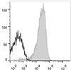 Human peripheral blood lymphocytes are stained with AF647 Anti-Human CD49d Antibody(filled gray histogram). Unstained lymphocytes (empty black histogram) are used as control.