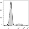 Human peripheral blood lymphocytes are stained with FITC Anti-Human CD24 Antibody(filled gray histogram). Unstained lymphocytes (empty black histogram) are used as control.