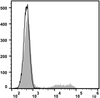 Human peripheral blood lymphocytes are stained with PE Anti-Human CD24 Antibody(filled gray histogram). Unstained lymphocytes (empty black histogram) are used as control.