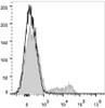 Human peripheral blood lymphocytes are stained with PE/Cyanine7 Anti-Human CD24 Antibody(filled gray histogram). Unstained lymphocytes (empty black histogram) are used as control.