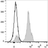 Human peripheral blood lymphocytes are stained with PerCP/Cyanine5.5 Anti-Human CD2 Antibody(filled gray histogram). Unstained lymphocytes (empty black histogram) are used as control.