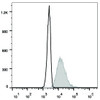 Intracellular staining of the Jurkat cell line with PE Anti-Human CD17a/LAMP-1 Antibody(filled gray histogram) or Mouse IgG1 Isotype Control PE(empty black histogram).