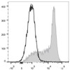 Human peripheral blood lymphocytes are stained with APC Anti-Human CD184/CXCR4 Antibody(filled gray histogram). Unstained lymphocytes (empty black histogram) are used as control.