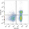 Human peripheral blood lymphocytes are stained with PE Anti-Human CD197 Antibody and APC Anti-Human CD3 Antibody.