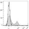 Human peripheral blood lymphocytes are stained with APC Anti-Human CD197/CCR7 Antibody(filled gray histogram). Unstained lymphocytes (empty black histogram) are used as control.