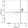 Human peripheral blood monocytes are stained with FITC Anti-Human CD33 Antibody and APC Anti-Human CD14 Antibody.