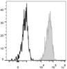 Human colon carcinoma cell line HT29 are stained with FITC Anti-Human CD326 Antibody(filled gray histogram). Unstained Human colon carcinoma cell line HT29 (empty black histogram) are used as control.