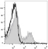 Human peripheral blood lymphocytes are stained with PE/Cyanine7 Anti-Human CD39 Antibody(filled gray histogram) or Mouse IgG1 Isotype Control PE/Cy7 (empty black histogram).