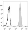 Human peripheral blood platelets are stained with FITC Anti-Human CD61 Antibody(filled gray histogram). Unstained  platelets (empty black histogram) are used as control.