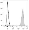 Human peripheral blood platelets are stained with PE Anti-Human CD61 Antibody (filled gray histogram). Unstained  platelets (empty black histogram) are used as control.