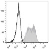 Human erythroleukemic cell line (HEL) are stained with PE Anti-Human CD9 Antibody(filled gray histogram) or Mouse IgG1, κ Isotype Control(PE (empty black histogram).