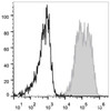 Human erythroleukemic cell line (HEL) are stained with APC Anti-Human CD9 Antibody(filled gray histogram) or Mouse IgG1, κ Isotype Control(APC (empty black histogram).