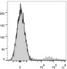 Human peripheral blood lymphocytes are stained with APC Anti-Human IgM Antibody(filled gray histogram). Unstained lymphocytes (empty black histogram) are used as control.