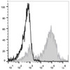 Mouse abdominal macrophages elicited by starch broth are stained with APC Anti-Mouse CD14 Antibody[Used at .5 μg/1<sup>6</sup> cells dilution](filled gray histogram). Unstained macrophages (blank black histogram) are used as control.