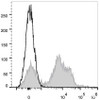 C57BL/6 murine splenocytes are stained with APC Anti-Mouse CD24 Antibody[Used at .2 μg/1<sup>6</sup> cells dilution](filled gray histogram). Unstained splenocytes (empty black histogram) are used as control.