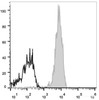 C57BL/6 murine splenocytes are stained with APC Anti-Mouse CD31 Antibody(filled gray histogram). Unstained splenocytes (empty black histogram) are used as control.