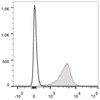 C57BL/6 murine splenocytes are stained with PE/Cyanine5 Anti-Mouse CD31 Antibody[Used at .2 μg/1<sup>6</sup> cells dilution](filled gray histogram). Unstained splenocytes (empty black histogram) are used as control.