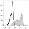 4T1 cells are stained with APC Anti-Mouse CD326 Antibody(filled gray histogram) or APC Mouse IgG2a, κ Isotype Control(empty black histogram).