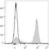 Mouse platelets  are stained with APC Anti-Mouse CD41 Antibody(filled gray histogram). Unstained platelets  (empty black histogram) are used as control.