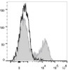 C57BL/6 murine splenocytes are stained with FITC Anti-Mouse CD5 Antibody(filled gray histogram). Unstained splenocytes (empty black histogram) are used as control.