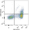 C57BL/6 murine bone marrow cells are stained with PE/Cyanine5 Anti-Mouse CD64 Antibody and FITC Anti-Mouse CD11b Antibody.