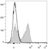 C57BL/6 murine splenocytes are stained with PE Anti-Mouse IgD Antibody(filled gray histogram). Unstained splenocytes (empty black histogram) are used as control.