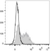 C57BL/6 murine splenocytes are stained with FITC Anti-Mouse IgM Antibody(filled gray histogram). Unstained splenocytes (empty black histogram) are used as control.