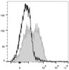 C57BL/6 murine splenocytes are stained with FITC Anti-Mouse Ly6A/E(Sca-1) Antibody(filled gray histogram). Unstained splenocytes (empty black histogram) are used as control.