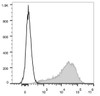 C57BL/6 murine lymphocytes are stained with PE/Cyanine7 Anti-Mouse Ly6A/E(Sca-1) Antibody[Used at .2 μg/1<sup>6</sup> cells dilution](filled gray histogram). Unstained lymphocytes(empty black histogram) are used as control.