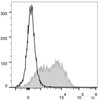 C57BL/6 murine lymphocytes are stained with PerCP/Cyanine5.5 Anti-Mouse Ly6A/E(Sca-1) Antibody(filled gray histogram). Unstained lymphocytes (empty black histogram) are used as control.