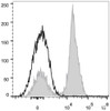 Human peripheral blood lymphocytes are stained with PE/Cyanine7 Anti-Human CD28 Antibody(filled gray histogram) or Mouse IgG1 Isotype Control PE/Cy7(empty black histogram).