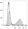 HEK293T cells transiently transfected with pcDNA3.1 plasmid encoding Mouse IL-17A gene are stained with PE Anti-Mouse IL-17A Antibody[Used at .2 μg/1<sup>6</sup> cells dilution](filled gray histogram)or PE Rat IgG1, κ lsotype Control(empty black histogram).