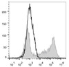 HEK293T cells transiently transfected with pcDNA3.1 plasmid encoding Mouse IL-2 gene are stained with APC Anti-Mouse IL-2 Antibody(filled gray histogram) or APC Rat IgG2b, κ lsotype Control(empty black histogram).