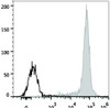 Human pheripheral blood monocytes are stained with APC Anti-Human CD14 Antibody(filled gray histogram). Unstained pheripheral blood monocytes (blank black histogram) are used as control.