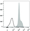 Human peripheral blood lymphocytes are stained with FITC Anti-Human CD11a Antibody(filled gray histogram). Unstained lymphocytes (empty black histogram) are used as control.