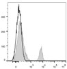 Human peripheral blood lymphocytes are stained with APC Anti-Human CD4 Antibody(filled gray histogram). Unstained lymphocytes (empty black histogram) are used as control.