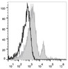 Human peripheral blood lymphocytes are stained with PE/Cyanine7 Anti-Human CD4 Antibody(filled gray histogram). Unstained lymphocytes (empty black histogram) are used as control.