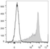 Rat splenocytes are stained with PE Anti-Rat CD44H Antibody[Used at .2 μg/1<sup>6</sup> cells dilution](filled gray histogram). Unstained splenocytes (empty black histogram) are used as control.