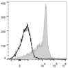 Rat splenocytes are stained with PerCP/Cyanine5.5 Anti-Rat CD44H Antibody[Used at .4 μg/1<sup>6</sup> cells dilution](filled gray histogram). Unstained splenocytes (empty black histogram) are used as control.