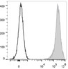 Rat thymocytes are stained with FITC Anti-Rat CD9/Mouse CD9.1 Antibody[Used at .2 μg/1<sup>6</sup> cells dilution](filled gray histogram). Unstained thymocytes (empty black histogram) are used as control.