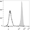 Rat splenocytes are stained with PE Anti-Rat CD45 Antibody[Used at .5 μg/1<sup>6</sup> cells dilution](filled gray histogram). Unstained splenocytes (empty black histogram) are used as control.