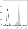 Rat splenocytes are stained with APC Anti-Rat CD45 Antibody[Used at .5 μg/1<sup>6</sup> cells dilution](filled gray histogram). Unstained splenocytes (empty black histogram) are used as control.