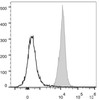 Rat splenocytes are stained with PE/Cyanine5 Anti-Rat CD45 Antibody[Used at .2 μg/1<sup>6</sup> cells dilution](filled gray histogram). Unstained splenocytes (empty black histogram) are used as control.