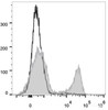 Rat splenocytes are stained with PE Anti-Rat CD3 Antibody[Used at .5 μg/1<sup>6</sup> cells dilution](filled gray histogram). Unstained splenocytes (empty black histogram) are used as control.