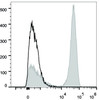 Human peripheral blood lymphocytes are stained with FITC Anti-Human CD3 Antibody(filled gray histogram).