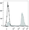 Human peripheral blood lymphocytes are stained with APC Anti-Human CD3 Antibody(filled gray histogram).